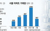 커지는 반등 신호…서울 주요 단지, 저점 대비 ‘무더기’ 반등
