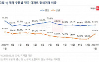 &quot;1월 아파트 임대차 신규계약, 전세 비중 늘었다&quot;