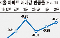 서울 아파트값, 완연한 반등세…숨 고른 뒤 낙폭 2주 연속 줄어