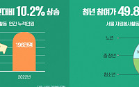 서울시민 자원봉사활동 10.2% 증가…봉사자 절반은 ‘청년’