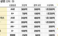 ‘증액’ ‘흥행’ ‘완판’ 회사채 발행 강세, 언제까지 이어질까…“석유 화학도 뭉칫돈”