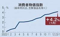 일본 1월 CPI, 4.2% 상승…41년여 만에 최고 상승 폭