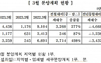 중견주택업체, 내달 전국 '4436가구' 분양