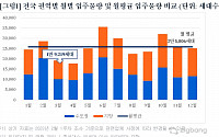 3월 전국 아파트 입주물량 1만9219가구…서울은 달랑 239가구