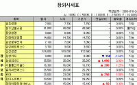 [IPO/장외] 현대삼호중공업·서울통신기술 Two Top