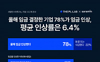 올해 임금 인상 못한 기업 절반, 전년에도 못 올려…구조조정 시행‧검토하기도