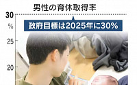 일본, 남성 육아휴직률 공개 기업 늘어