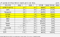 LG에너지솔루션, 1월 中 제외 전기차 배터리 점유율 1위