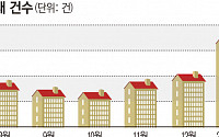 서울 아파트 거래량 4개월 연속 증가…규제완화로 해빙기 맞나