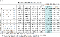 빚으로 버틴 기업ㆍ자영업자… 작년 대출 217조 증가 '역대 최대'