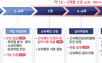 KISA, 정보보호제품 신속확인 제도 지원 공모 실시