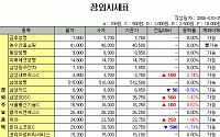 [IPO/장외] 상장예정 제이티 7%대 상승 마감