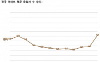 전국 아파트 경매 평균 응찰자 '8.1명'…2년 8개월 만에 최다