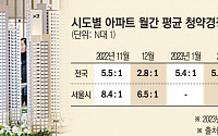 3월 '평균 111대 1’…서울발 청약 봄바람, 미분양 공포 밀어낼까