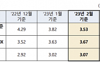 [속보] 2월 신규 코픽스 3.53%…전월 대비 0.29%p 감소