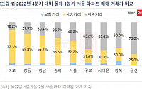 올해 거래된 서울 아파트 52.2%…전 분기 대비 상승 거래