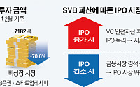 SVB발 ‘꽃샘추위’ 갇힌 IPO…셈복 복잡해진 기업들