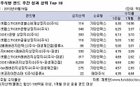 국내 주식형펀드, 한주만에 ‘플러스’