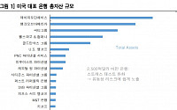 “중소형 은행 경계 필요…경기회복 속도 경계 이어질 것”