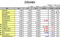 [IPO/장외] 삼성그룹 IT종목 강세