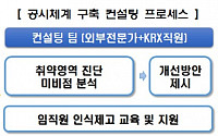 한국거래소, 코스닥 기업 공시역량 강화 위해 '공시체계 컨설팅' 시행