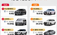 엔카닷컴, 올해 1~2월 ‘SUV‧경차 판매 주기’ 빨라