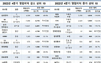 대기업 작년 4분기 영업익 69.1% 감소…삼성전자ㆍSK하이닉스 '급감'