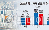 세율 인하에 공시가 하락까지…서울 아파트 매물, 하루 만에 300개 줄었다