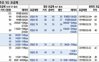 “SK텔레콤, 중간요금제 출시 실적에 미치는 영향은 제한적”