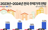 “올해 주택 가격 3.3% 하락 전망”...내년에는? [그래픽뉴스]
