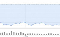 코인베이스글로벌, 미 CFTC 암호화폐거래소 제소 소식에 7.8% 급락