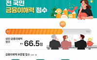 작년 한국 성인 금융 이해력 66.5점… 2년 전보다 소폭 올라