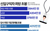신입구직자 희망 초봉은 ‘평균 3944만원’ [그래픽뉴스]