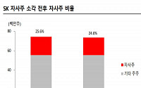 SK, 1.3% 자사주 소각 결정…부진했던 주가 재평가 계기