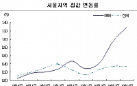 [주간부동산시황] 집값상승률 연중 최고치