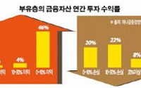 [PB 100인에 ‘투자’를 묻다] 공격투자하다 찬바람만…목표 수익률 낮춰