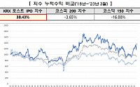 한국거래소 ‘KRX 포스트 IPO 지수’ 등 전략형 지수 2종 발표