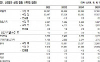 LG전자, 1분기 견조한 실적...하반기 본격적 이익 증가세 가능 전망