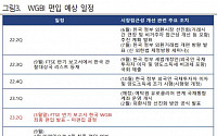 “韓 WGBI 3월 편입 불발, 2차 과제 개선 지연될 경우 9월 편입도 불투명”