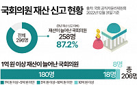 경제 위기라더니…국회의원 87% 재산 늘어 [그래픽뉴스]