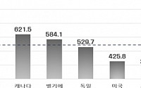 한경연 “한국 수출 품목 집중도, 세계 10대 수출국 중 가장 높아”