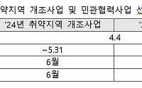 국토부, &quot; 달동네‧쪽방촌 등 열악한 생활환경 적극 개선한다&quot;