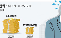 “혹한기 버겁다”…스타트업 1분기 투자금 77% 하락