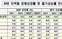ADB &quot;한국 경제, 올해 1.5% 성장…내년 2.2%로 성장률 다소 확대&quot;