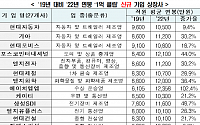 작년 직원 평균 연봉 1억 넘는 기업 35곳…3년 전보다 4배 가까이 늘어