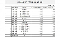 지난해 시가상승에 따른 CB 전환가액 상향 조정 단 2%에 그쳐