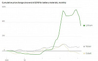 리튬 가격, 2년 만에 하락…전기차·소비자에 훈풍