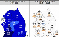 '봄바람' 부나…아파트분양전망 6개월 연속 개선