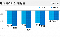 서울 아파트값, 낙폭 둔화 ‘주춤’ 0.13% 하락…강남 3구 ‘약세’