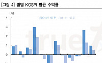 한국투자증권 “4월 코스피 월평균 수익률 1년 중 가장 높아”